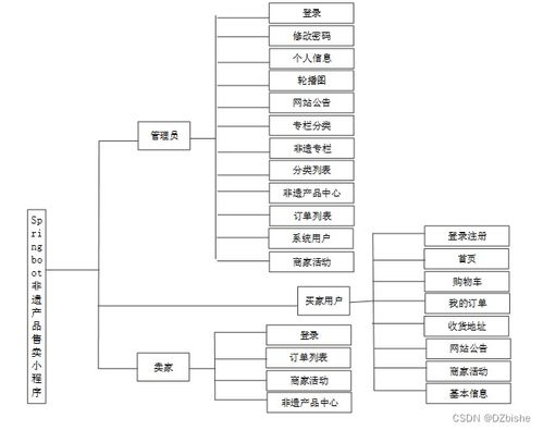 SpringBoot非遺產品售賣小程序設計與實現——附源碼的電子商務技術研發實踐
