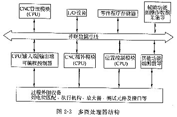 計算機(jī)數(shù)控CNC系統(tǒng)的軟硬件結(jié)構(gòu)分析
