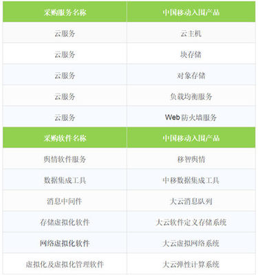 移動(dòng)云成功入圍中央國家機(jī)關(guān)2019年軟件采購協(xié)議項(xiàng)目，彰顯網(wǎng)絡(luò)技術(shù)服務(wù)新高度