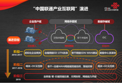 中國聯(lián)通發(fā)布基于SDN的產(chǎn)業(yè)互聯(lián)網(wǎng)技術(shù)體系與網(wǎng)絡(luò)服務(wù)產(chǎn)品，引領(lǐng)網(wǎng)絡(luò)技術(shù)服務(wù)新變革